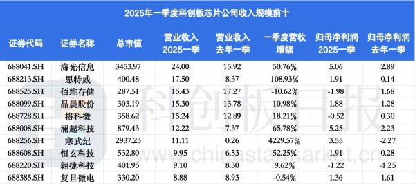 私募配资网 科创板芯片设计板块Q1业绩盘点：超七成收入增长 10家扭亏