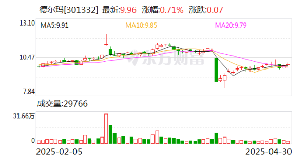配资炒股配资开户 德尔玛支柱产品更迭，净利润仍不及上市前水平，3年11亿元砸向营销推广