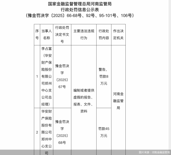 配资网官网 涉一项违规，华安财险郑州中心支公司合计被罚53万元