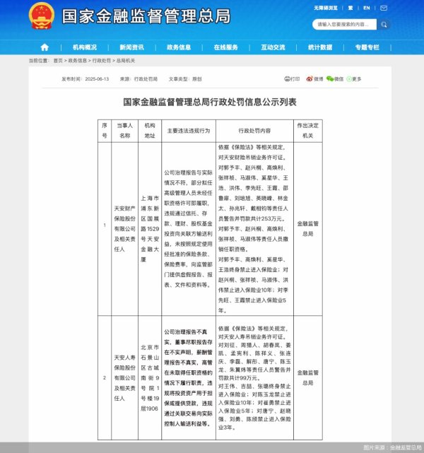 配资吧官网 配资 违规向关联方输送利益等，天安财险被吊销业务许可证，多人被禁业